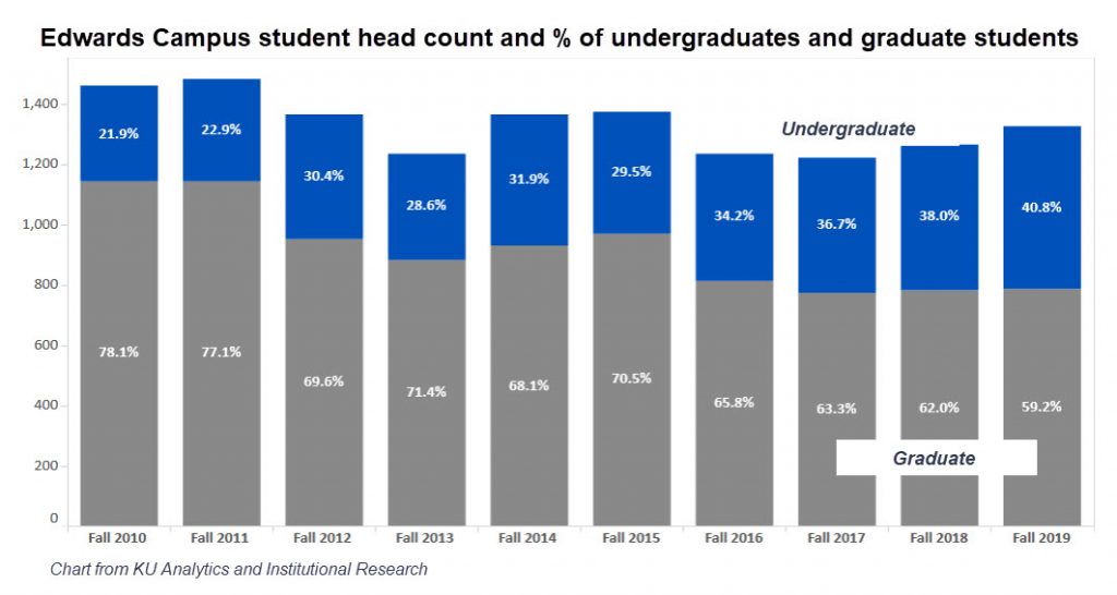 Chart showing growing number of undergraduates at edwards campus