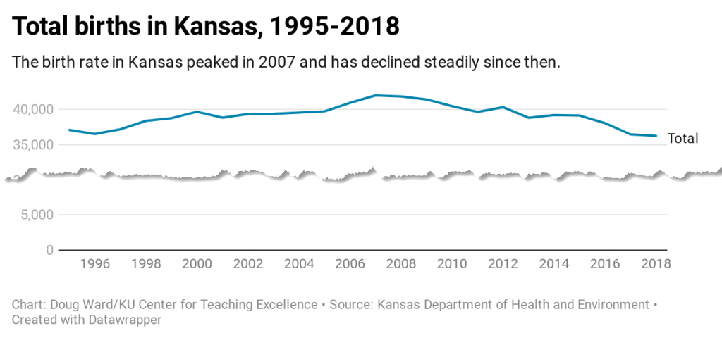Chart showing total births in Kansas from 1995 to 2018