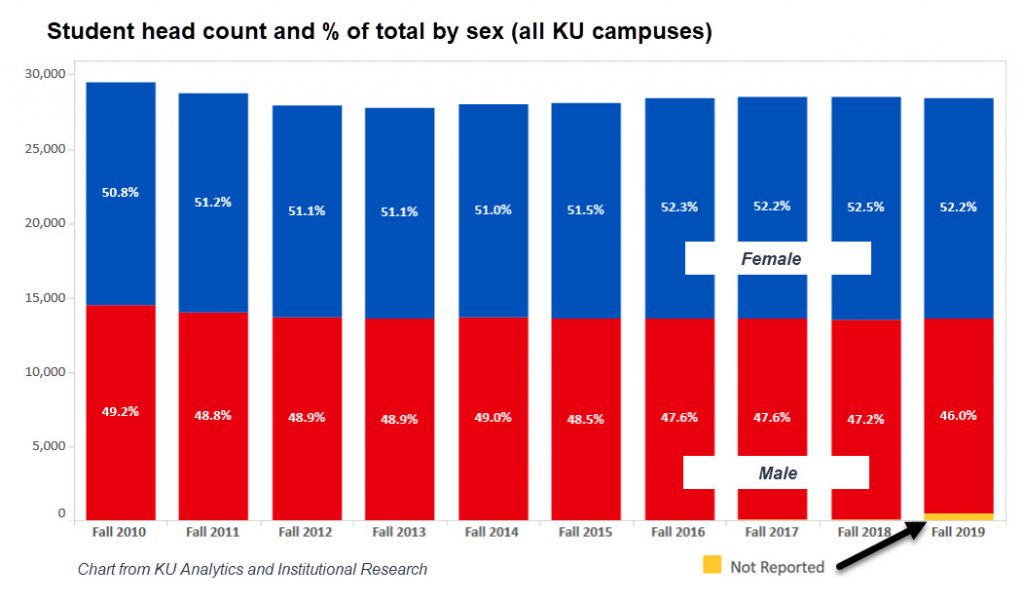 chart showing decreasing percentage of male students