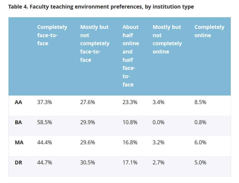 table about faculty teaching preferences