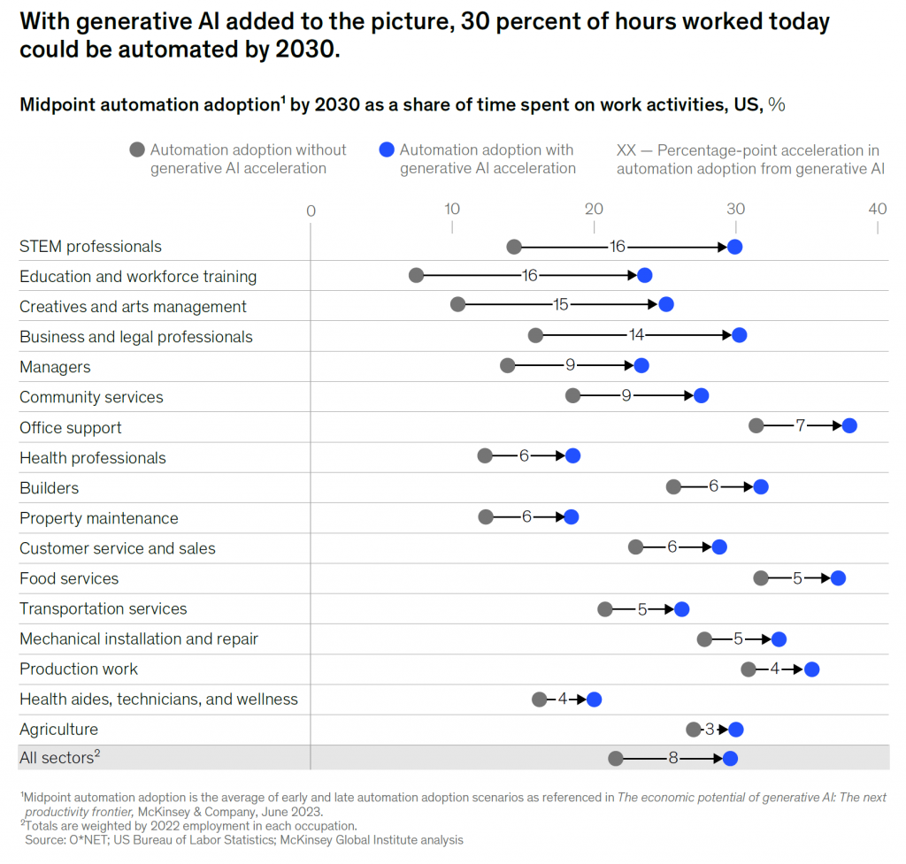 Chart showing which careers will be most affected by AI automation